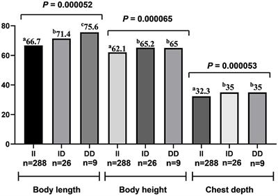 Are two beneficial mutations (p.Q249R and 90-bp Indel) within the ovine BMPRIB gene associated with growth traits?